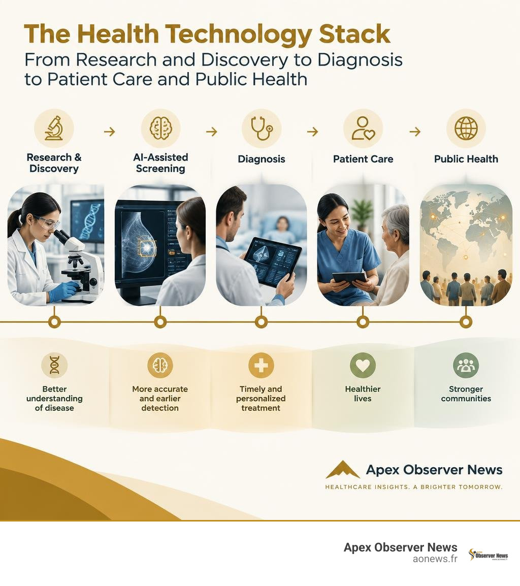health technology stack from research and discovery through diagnosis to patient care and public health infographic