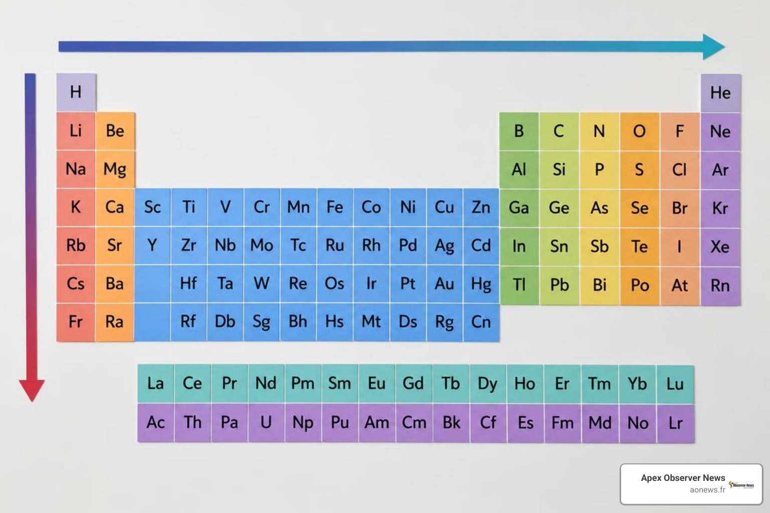 Periodic trend vectors across periods and groups