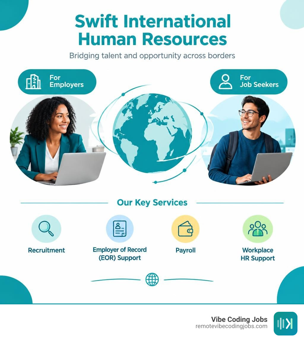Swift International Human Resources services for employers and job seekers infographic
