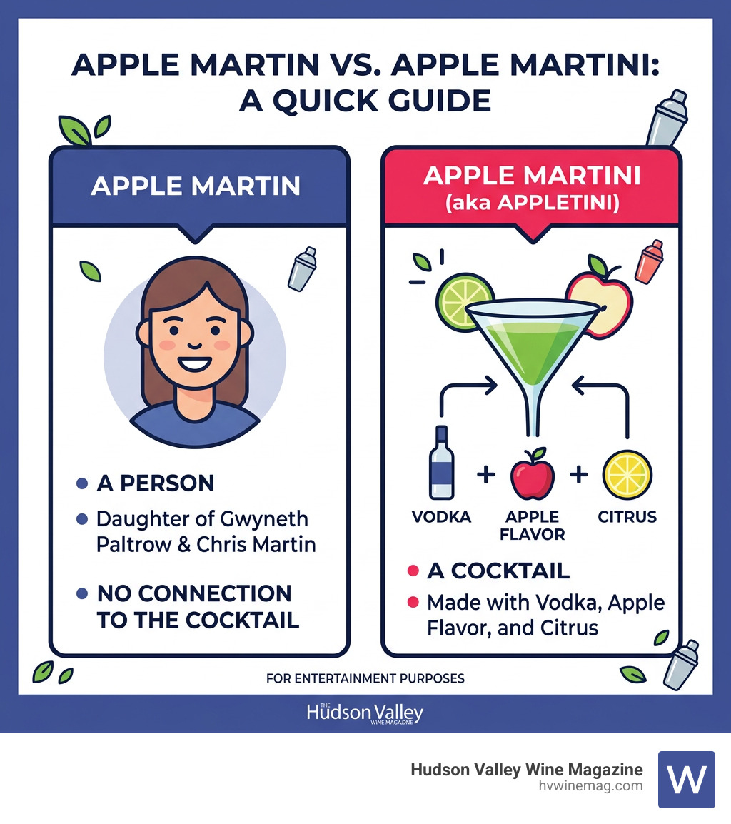 Apple Martin is a person; an apple martini is a cocktail made with vodka, apple flavor, and citrus infographic