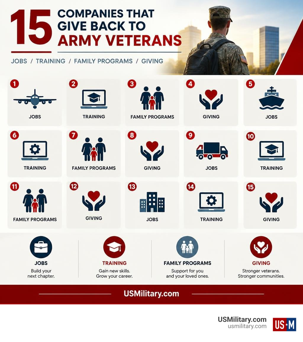 Infographic showing 15 companies and veteran support through jobs, training, family programs, and giving infographic Infographic showing 15 companies and veteran support through jobs, training, family programs, and giving infographic