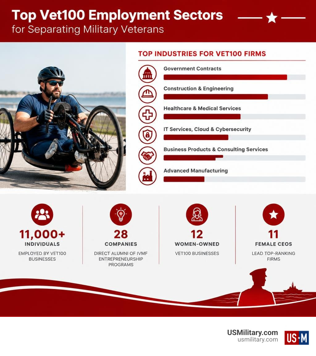Top Vet100 employment sectors for separating military veterans infographic Top Vet100 employment sectors for separating military veterans infographic