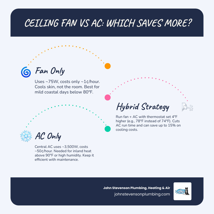 How a ceiling fan cools your skin while AC removes heat from indoor air infographic