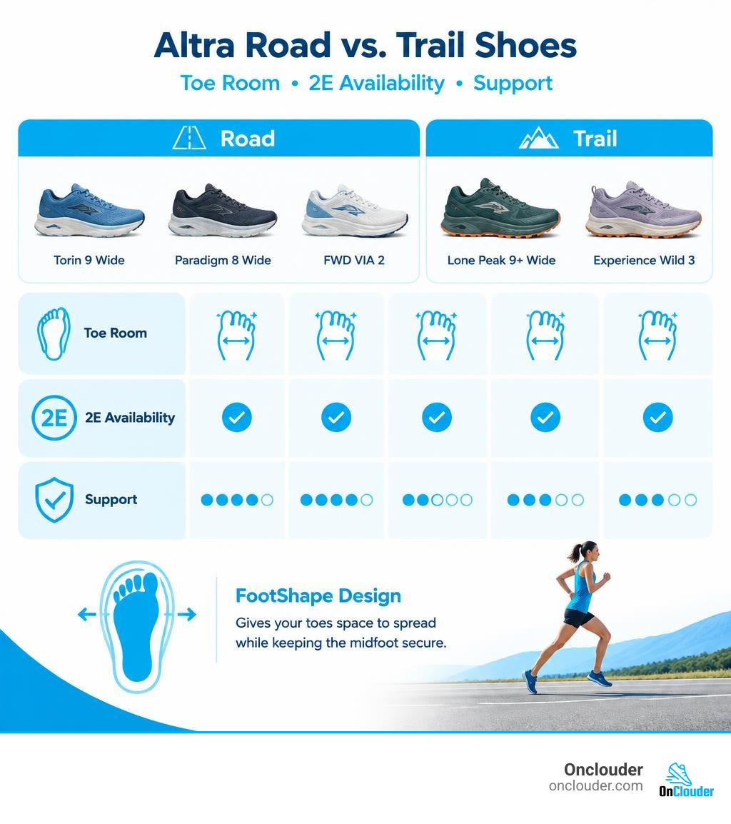 Comparison of road and trail shoes by toe room, 2E availability, and support infographic