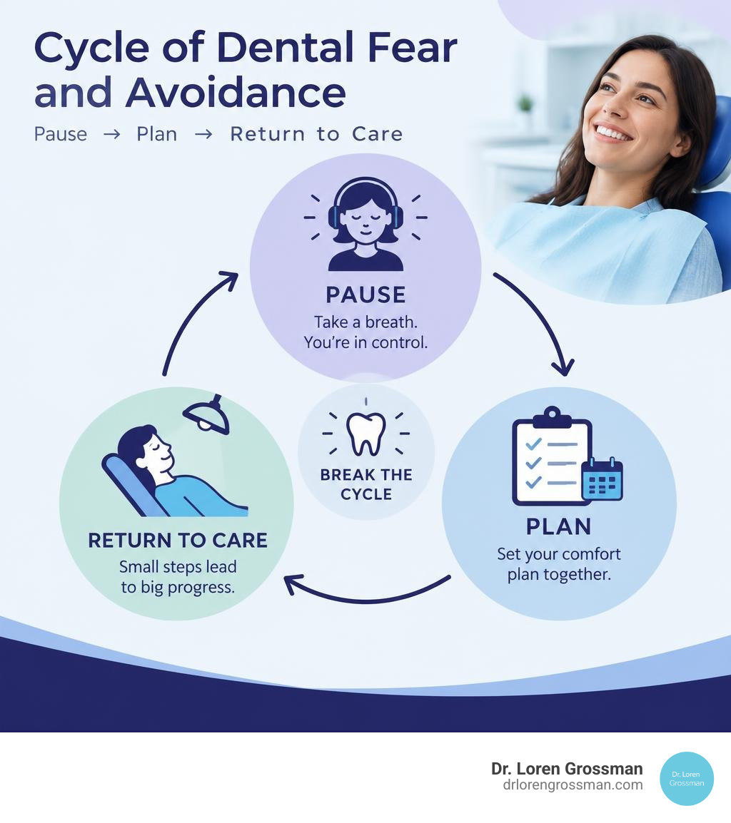 Cycle of dental fear and avoidance, with steps to pause, plan, and return to care infographic Cycle of dental fear and avoidance, with steps to pause, plan, and return to care infographic