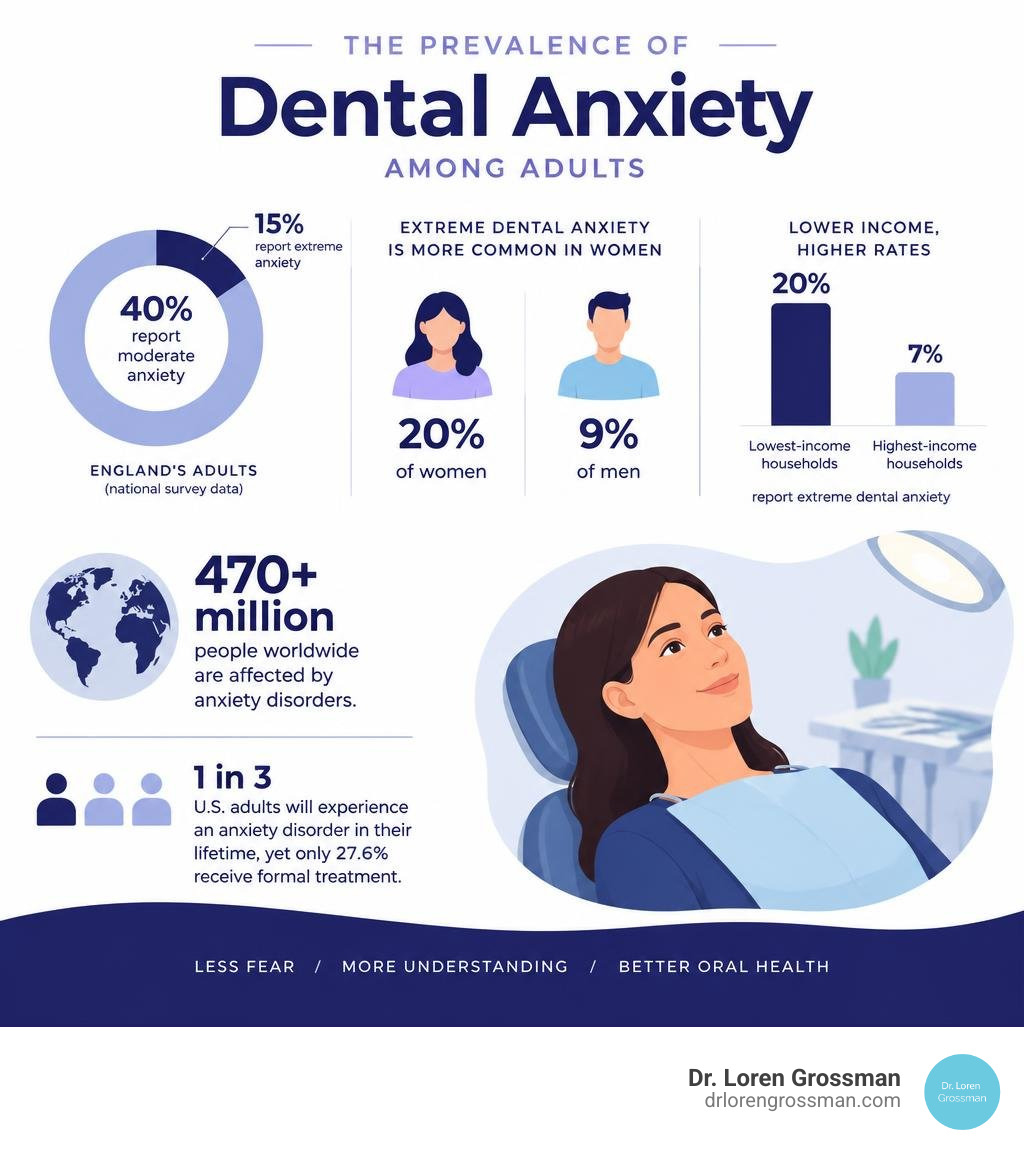 Prevalence of dental anxiety among adults infographic Prevalence of dental anxiety among adults infographic