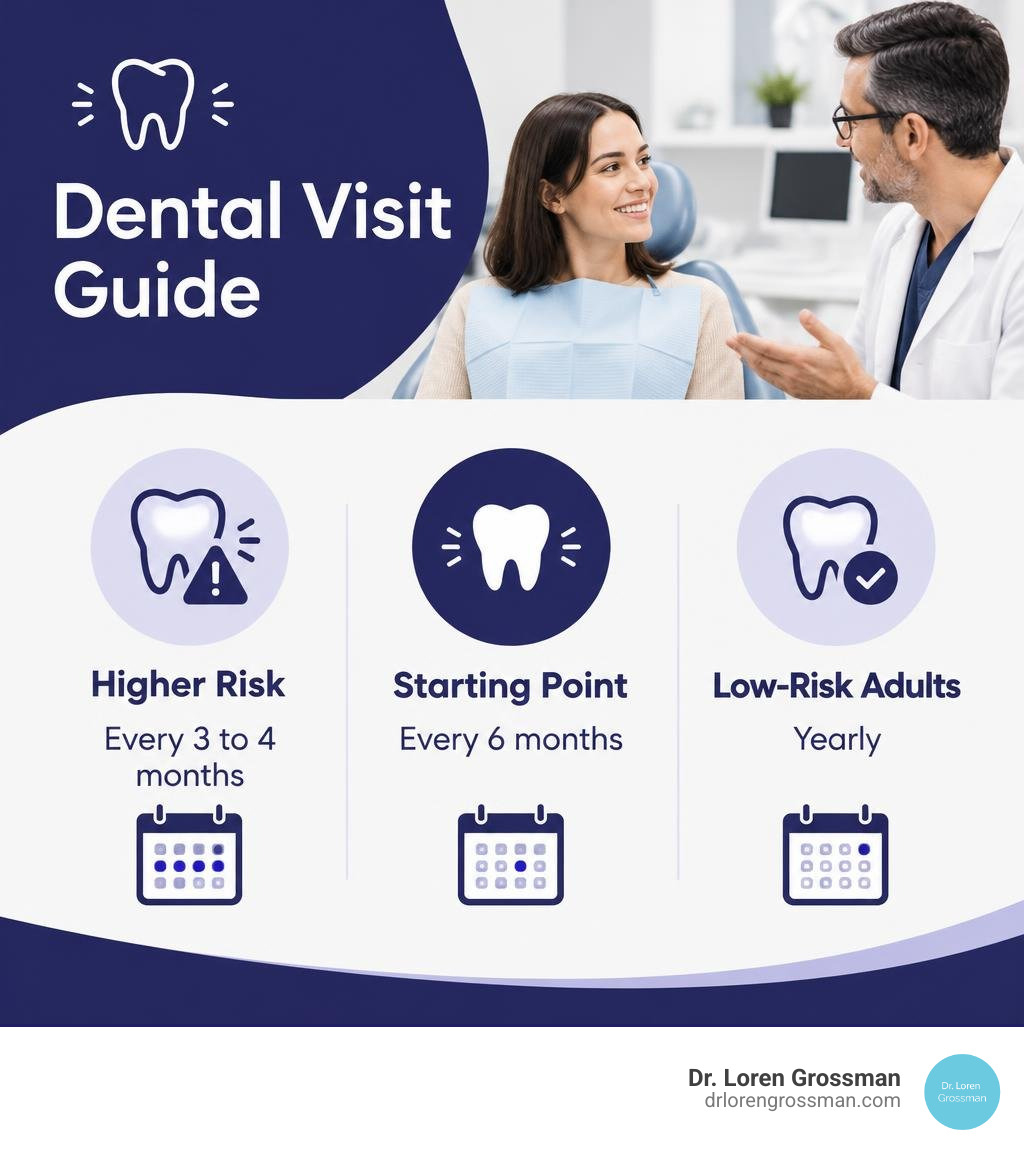 Dental visit guide: every 3 to 4 months for higher risk, 6 months as a starting point, yearly for low-risk adults infographic