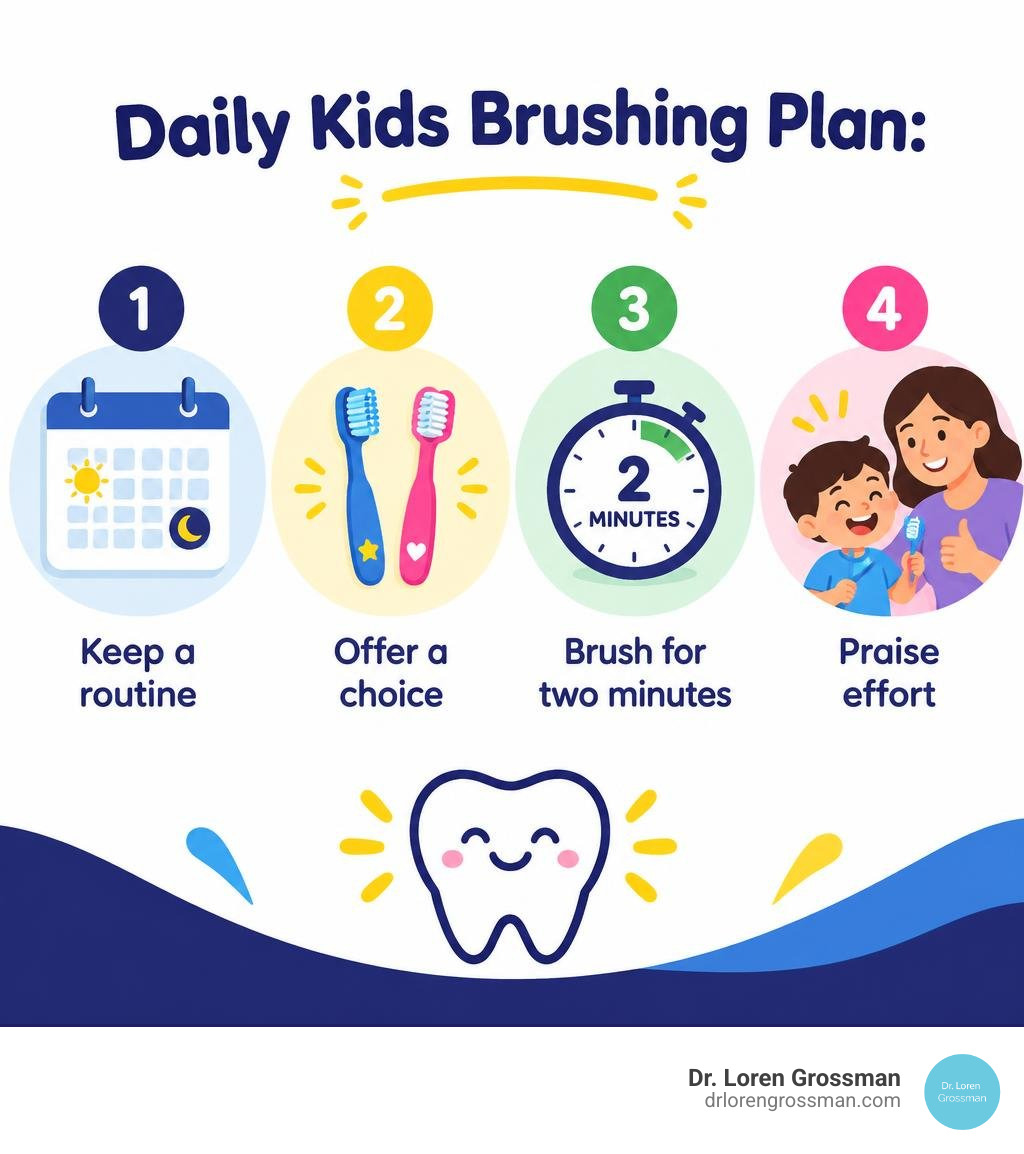 Daily kids brushing plan: keep a routine, offer a choice, brush for two minutes, praise effort infographic