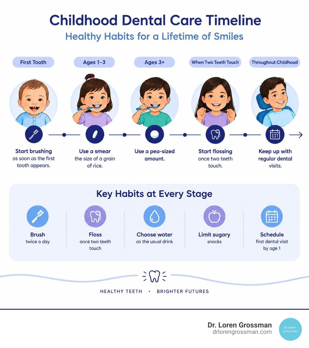 Childhood dental care timeline from first tooth through adolescence, with brushing, flossing, and dental visits infographic