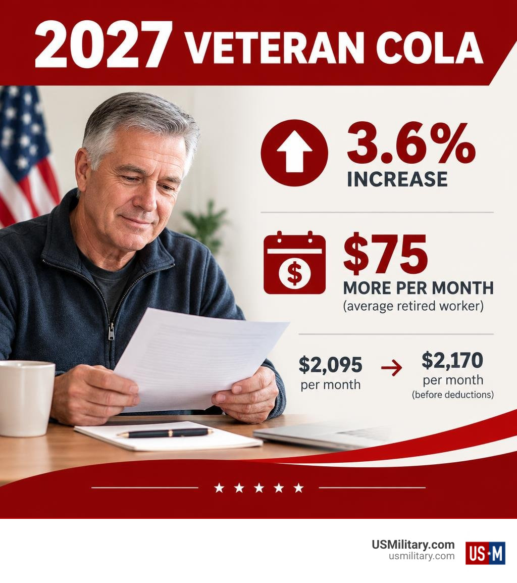 2027 veteran COLA: 3.6% increase and about $75 more per month for the average retired worker infographic 2027 veteran COLA: 3.6% increase and about $75 more per month for the average retired worker infographic