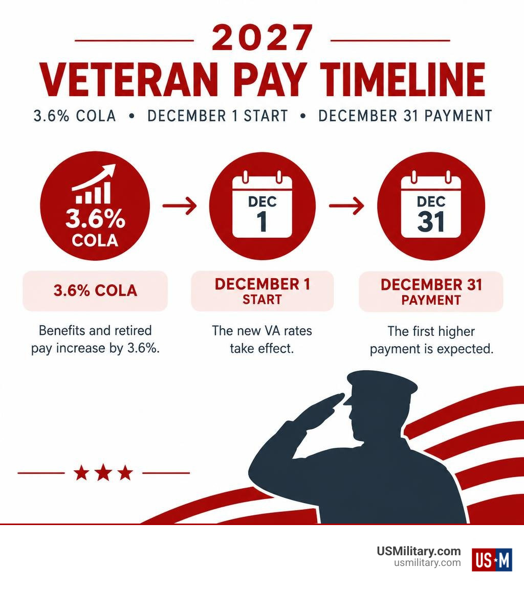 2027 veteran pay timeline showing 3.6% COLA, December 1 start, and December 31 payment infographic 2027 veteran pay timeline showing 3.6% COLA, December 1 start, and December 31 payment infographic