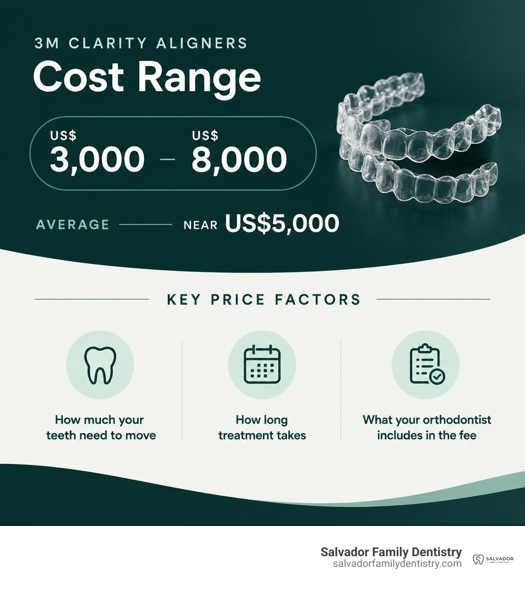 3M Clarity cost range of US$3,000 to US$8,000 with average near US$5,000 and key price factors infographic 3M Clarity cost range of US$3,000 to US$8,000 with average near US$5,000 and key price factors infographic