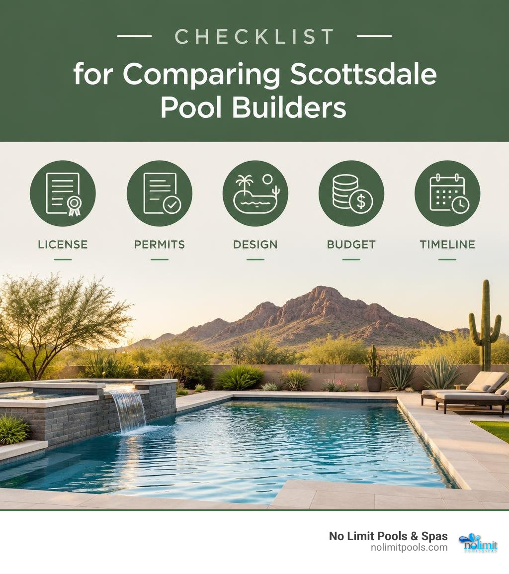Checklist for comparing Scottsdale pool builders: license, permits, design, budget, and timeline infographic