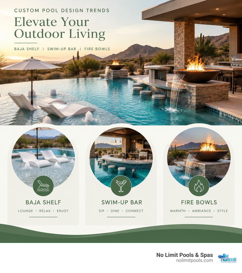Custom pool design trends including Baja shelf, swim-up bar, and fire bowls infographic