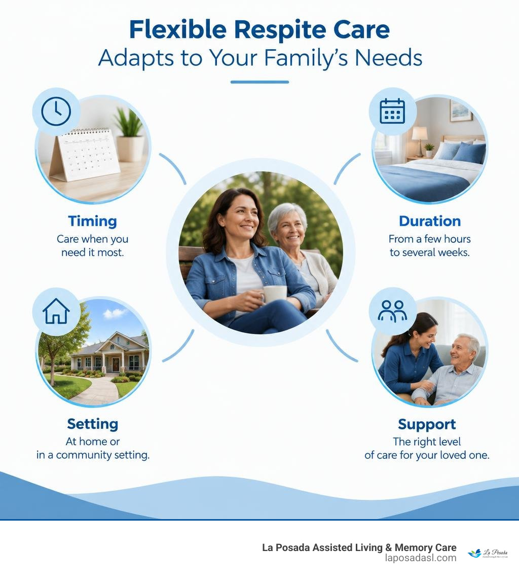 How flexible respite care adapts timing, duration, setting, and support to a family's needs infographic