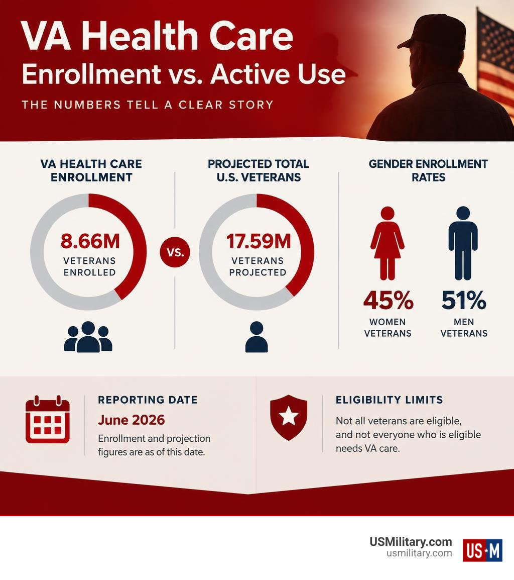 VA health care enrollment versus active use, with reporting dates and eligibility limits noted infographic VA health care enrollment versus active use, with reporting dates and eligibility limits noted infographic