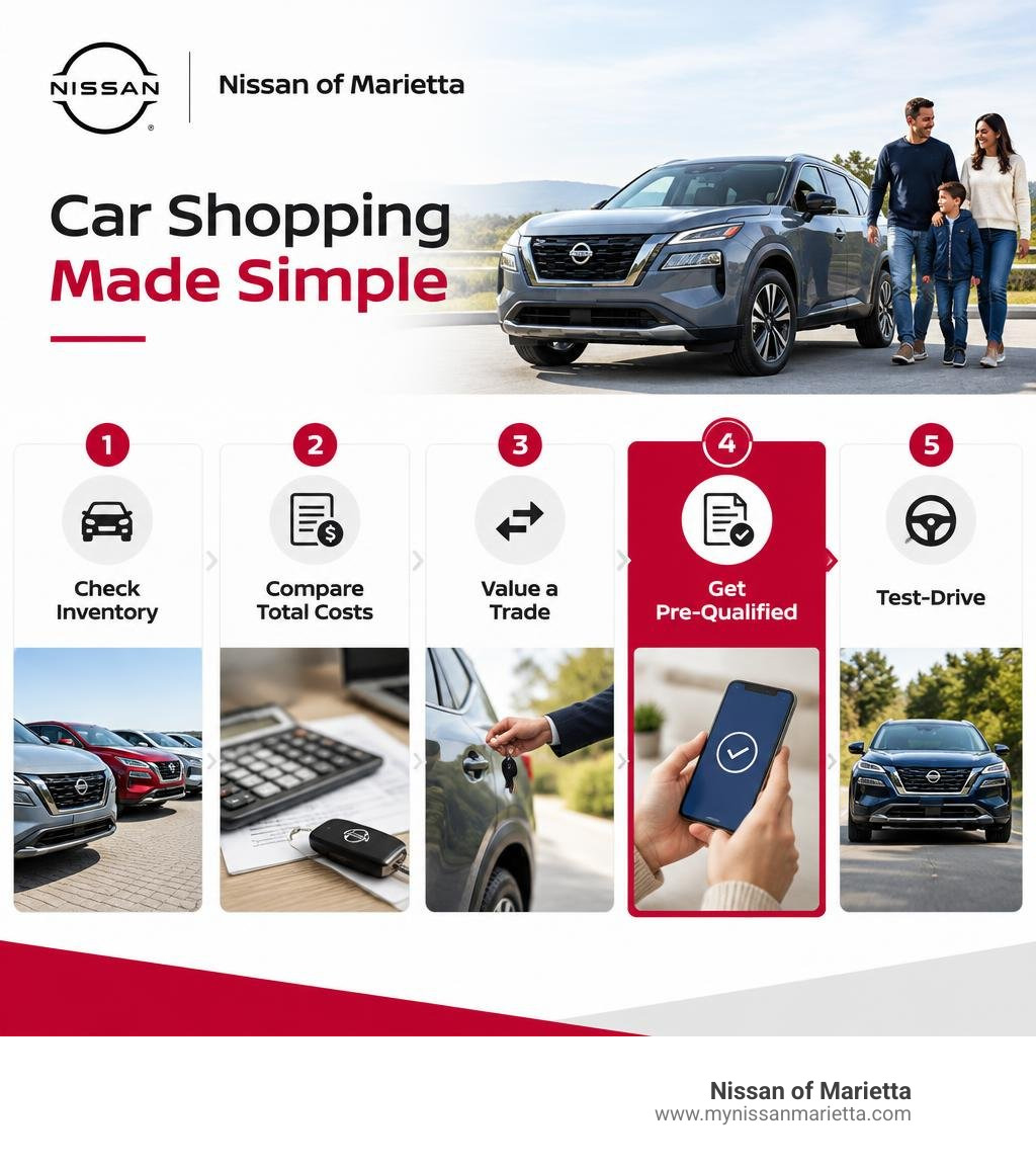 Car shopping steps: check inventory, compare total costs, value a trade, apply for financing, test-drive infographic Car shopping steps: check inventory, compare total costs, value a trade, apply for financing, test-drive infographic