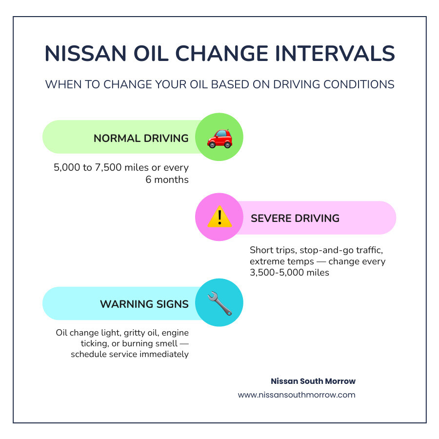 Nissan oil change guide showing typical intervals, shorter-trip considerations, and dashboard warnings infographic Nissan oil change guide showing typical intervals, shorter-trip considerations, and dashboard warnings infographic