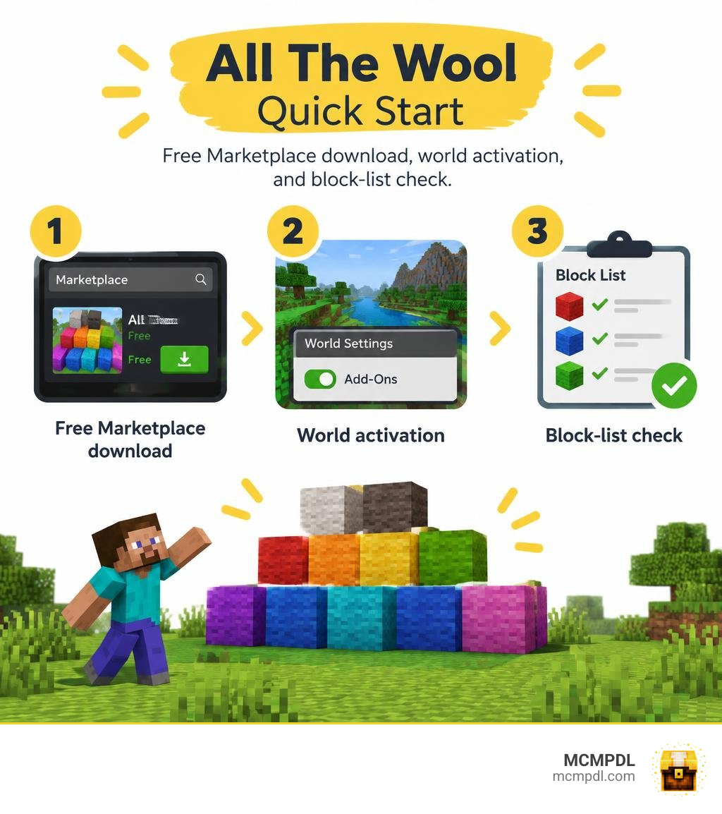 All The Wool quick start: free Marketplace download, world activation, and block-list check infographic