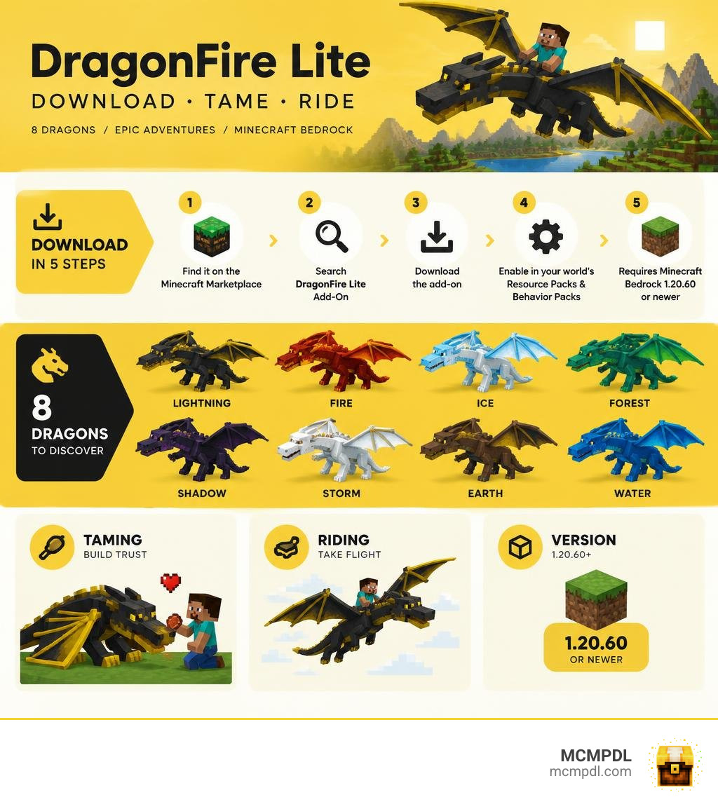 DragonFire Lite download steps, eight dragons, taming, riding, and version requirement infographic DragonFire Lite download steps, eight dragons, taming, riding, and version requirement infographic