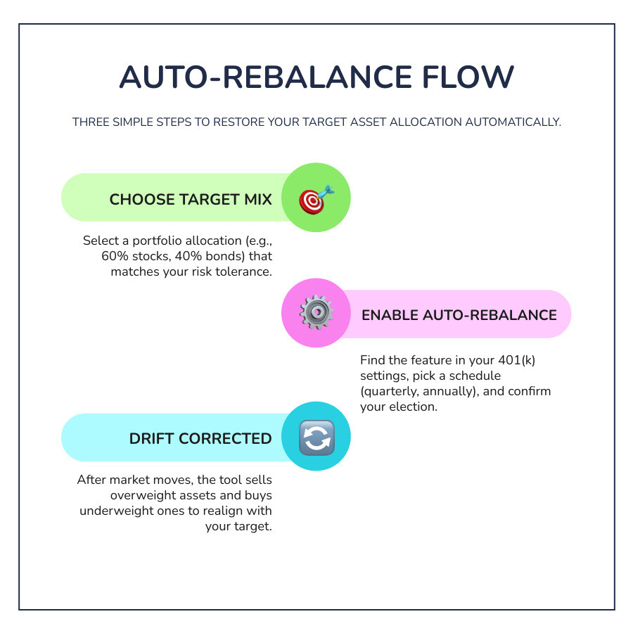 Automatic 401(k) rebalancing: choose a target mix, check plan settings, and restore the mix after drift infographic
