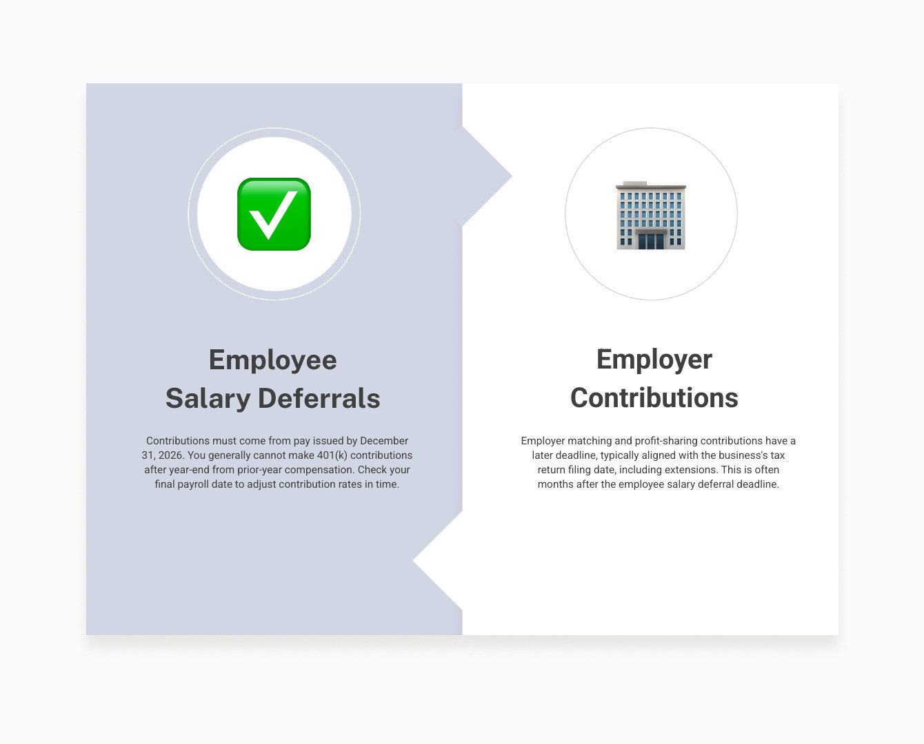 2026 employee 401(k) contributions come from pay issued by December 31; employer deadlines may be later infographic