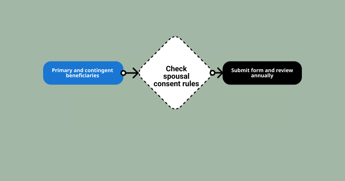 401(k) beneficiary workflow: choose primary and backup beneficiaries, check spousal rules, submit, review infographic 401(k) beneficiary workflow: choose primary and backup beneficiaries, check spousal rules, submit, review infographic
