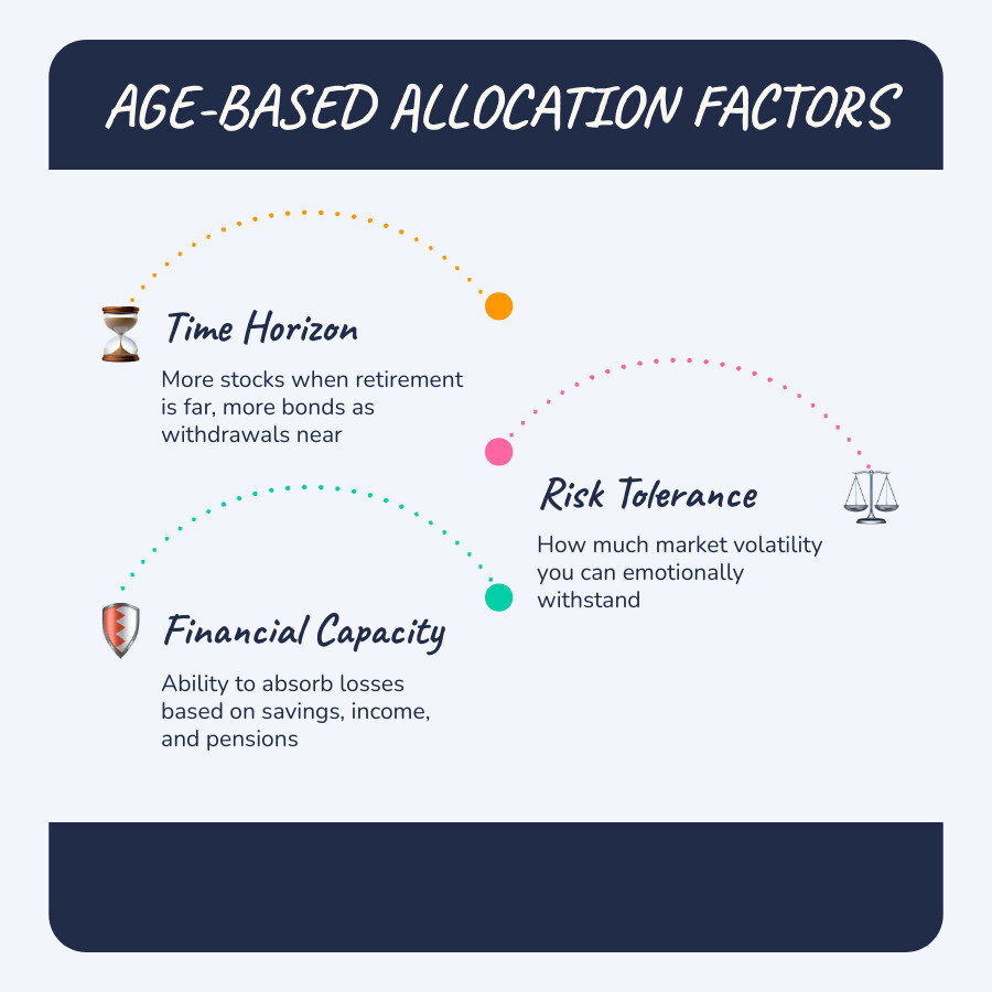 Age-based glide path compared with personal factors that shape a 401(k) allocation infographic