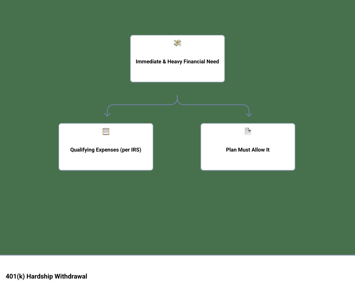 401(k) hardship withdrawal overview showing qualifying needs, plan rules, taxes and alternatives infographic 401(k) hardship withdrawal overview showing qualifying needs, plan rules, taxes and alternatives infographic