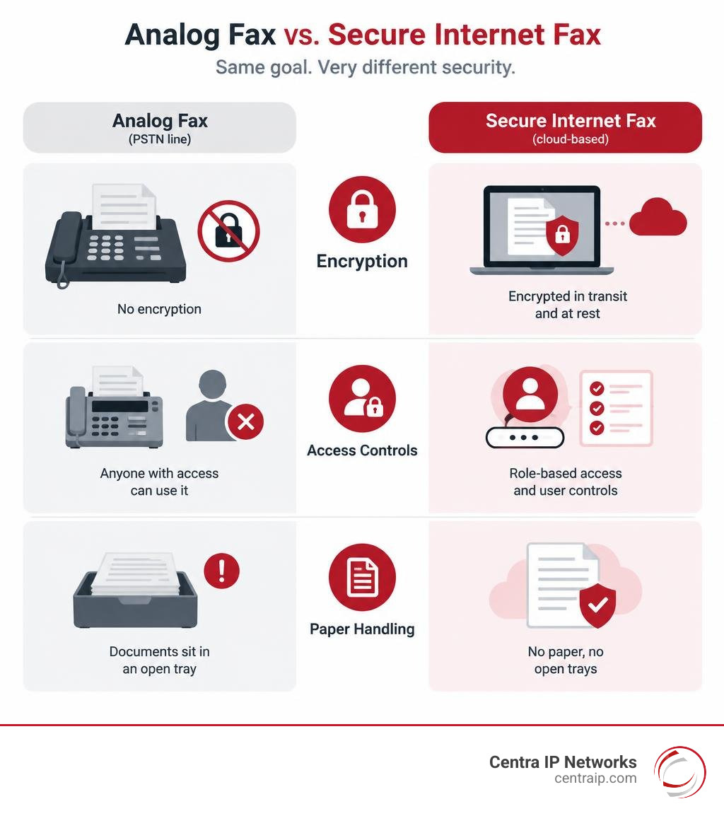 Comparison of analog fax and secure internet fax, including encryption, access controls, and paper handling infographic Comparison of analog fax and secure internet fax, including encryption, access controls, and paper handling infographic