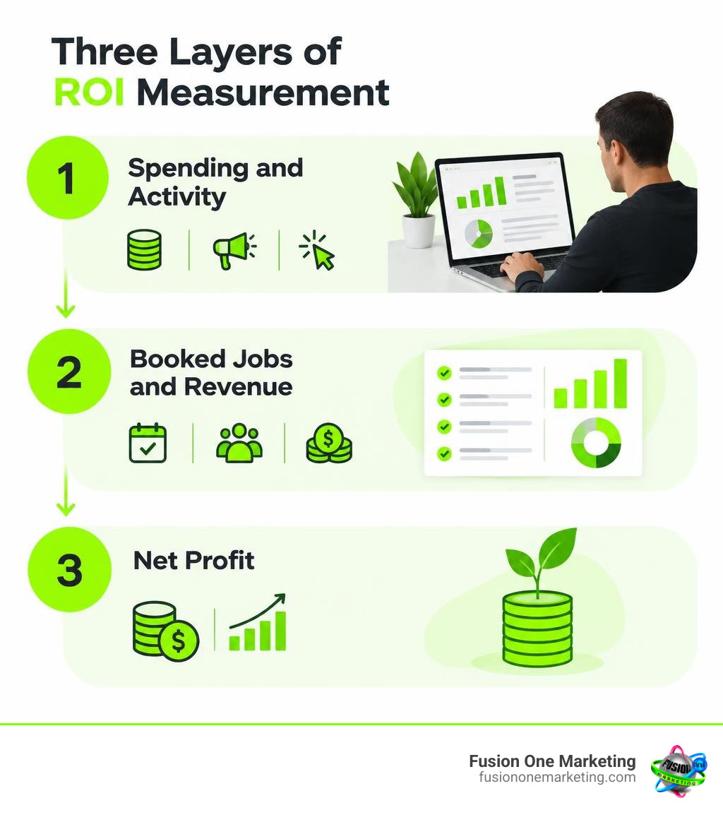 Three layers of ROI measurement: spending and activity, booked jobs and revenue, net profit infographic