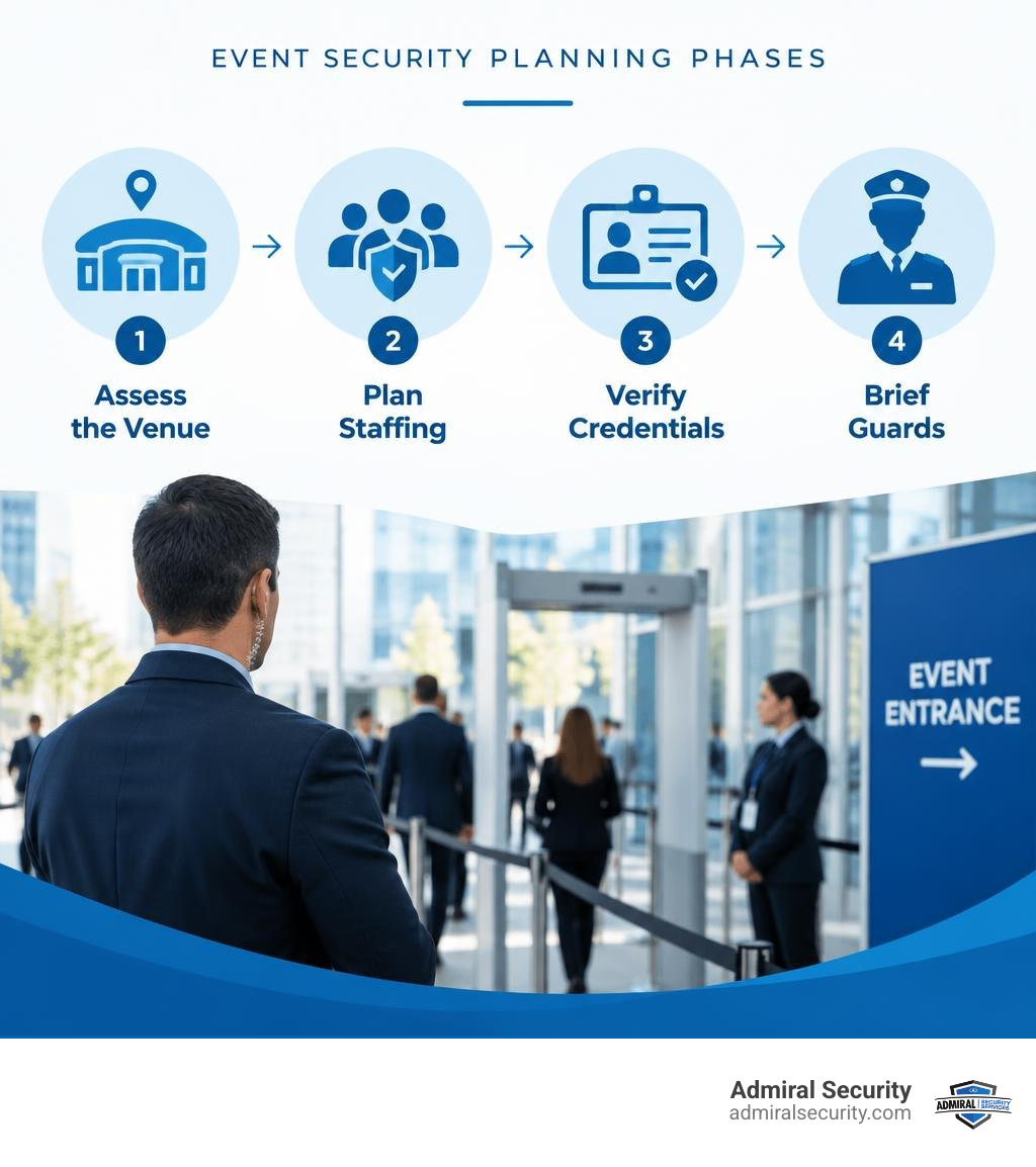 Event security planning phases: assess the venue, plan staffing, verify credentials, brief guards infographic