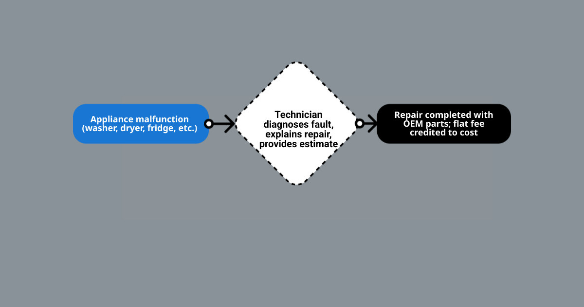 Text-free infographic showing appliance fault, diagnosis, estimate, and repair with OEM parts infographic Text-free infographic showing appliance fault, diagnosis, estimate, and repair with OEM parts infographic