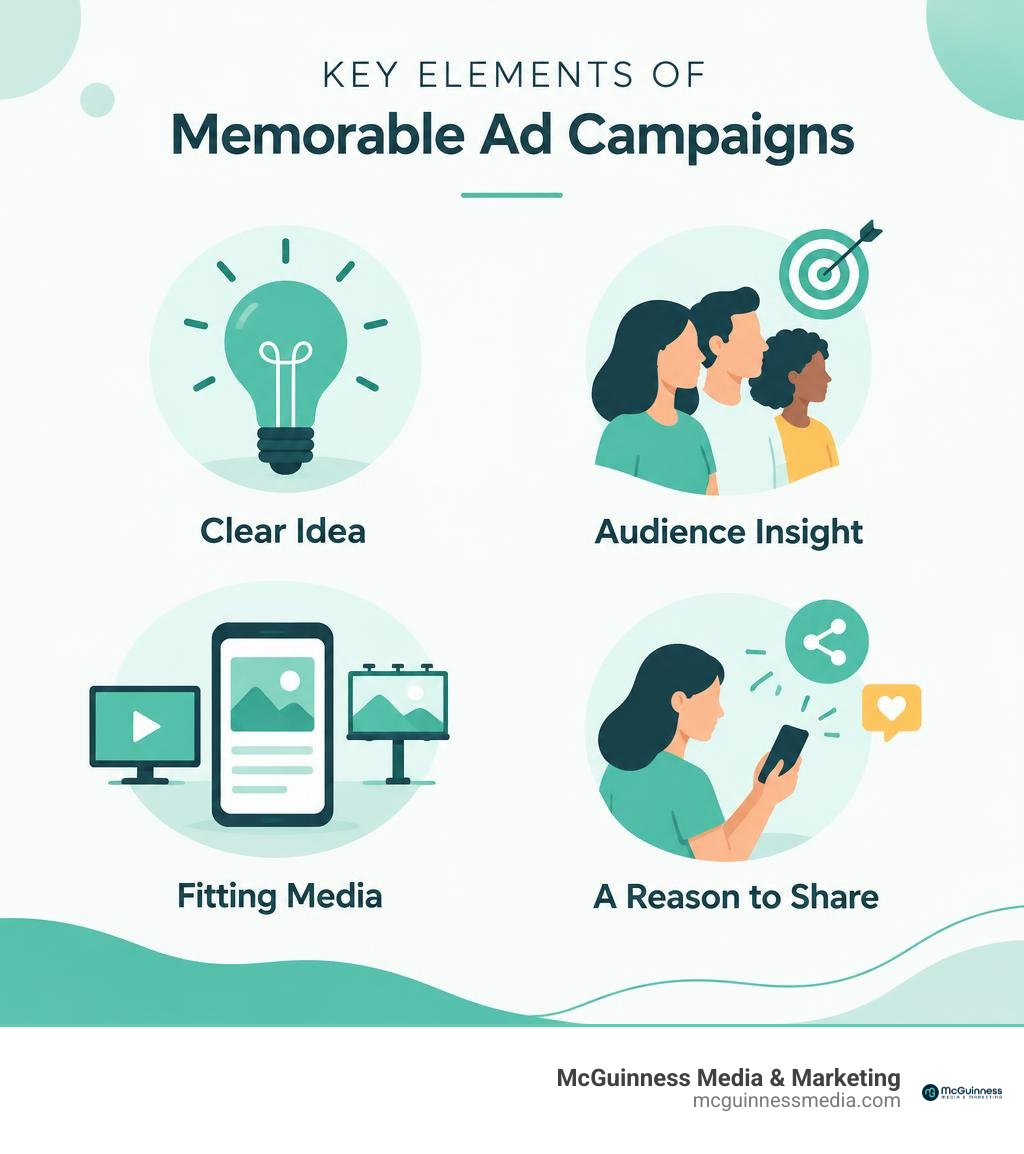Key elements of memorable ad campaigns: clear idea, audience insight, fitting media, and a reason to share infographic