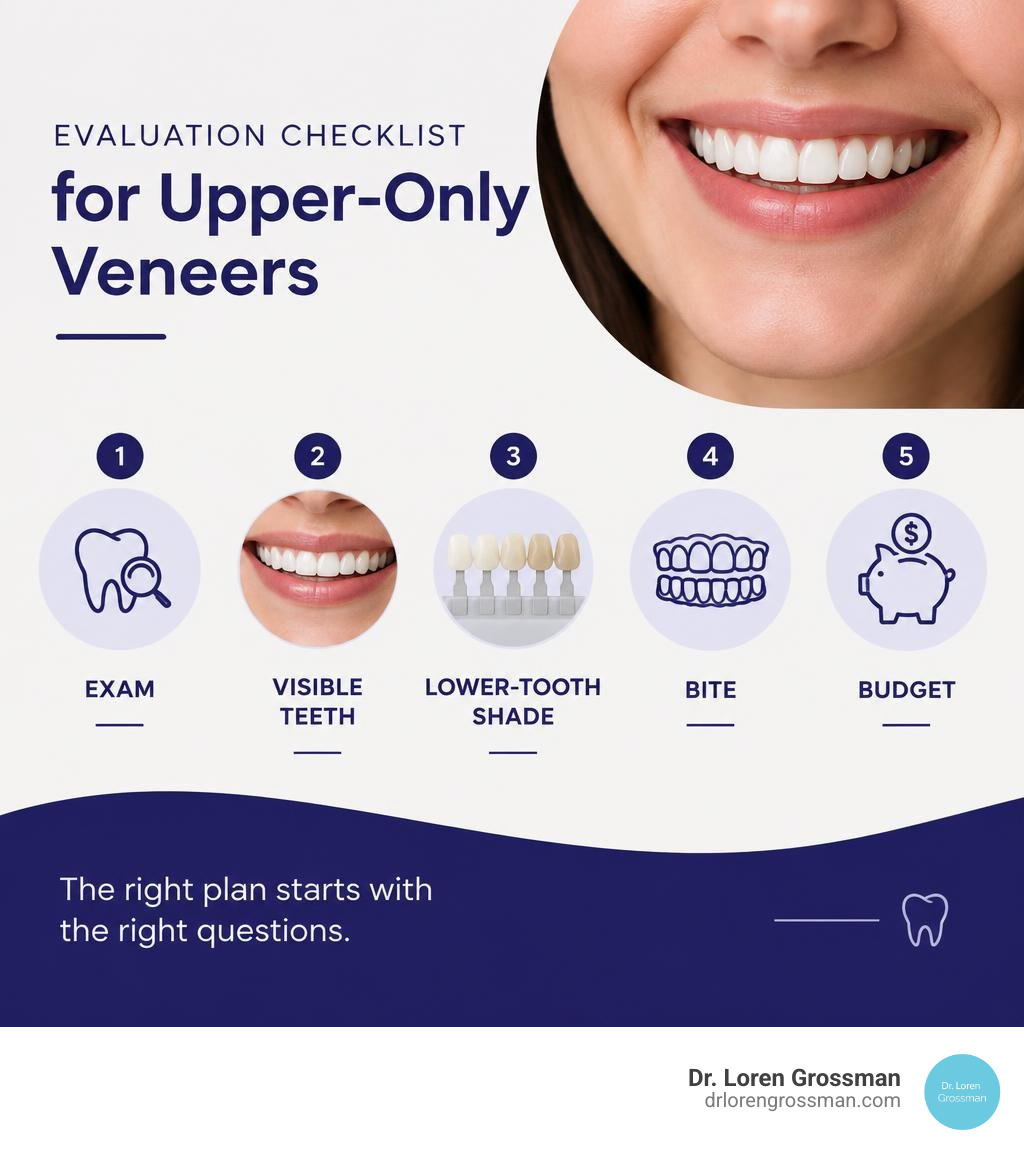 Evaluation checklist for upper-only veneers: exam, visible teeth, lower-tooth shade, bite, and budget infographic