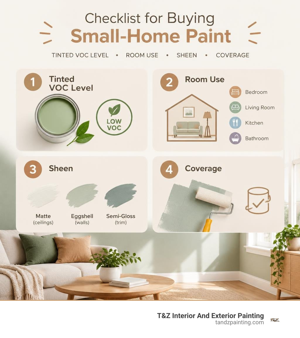 Checklist for buying small-home paint: tinted VOC level, room use, sheen, and coverage infographic