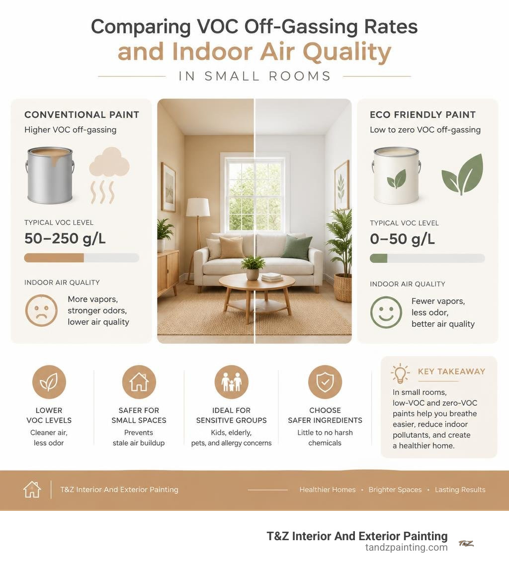 Comparing VOC off-gassing rates and indoor air quality in small rooms infographic