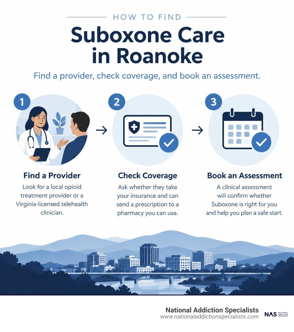 How to find Suboxone care in Roanoke: find a provider, check coverage, and book an assessment infographic