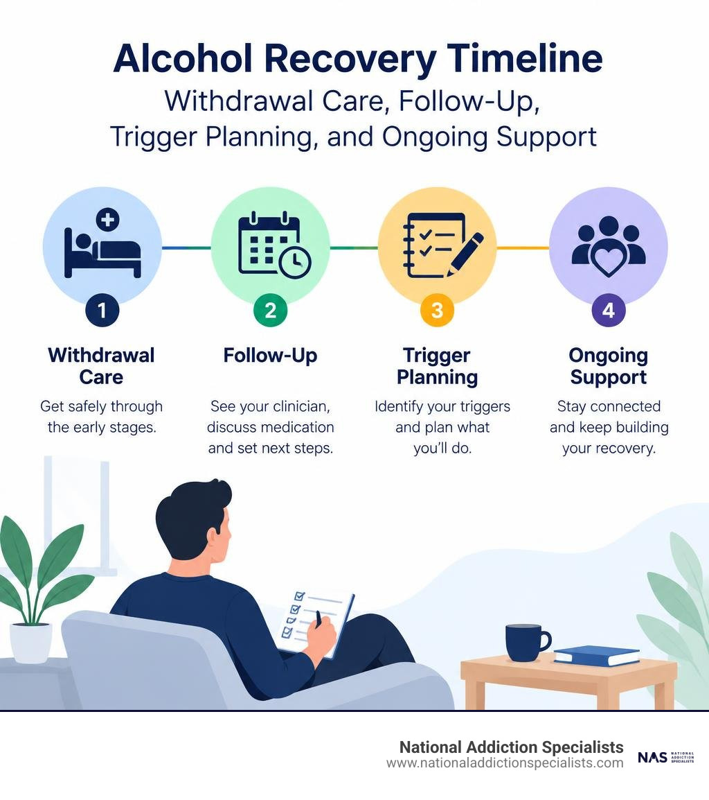 Alcohol recovery timeline: withdrawal care, follow-up, trigger planning, and ongoing support infographic