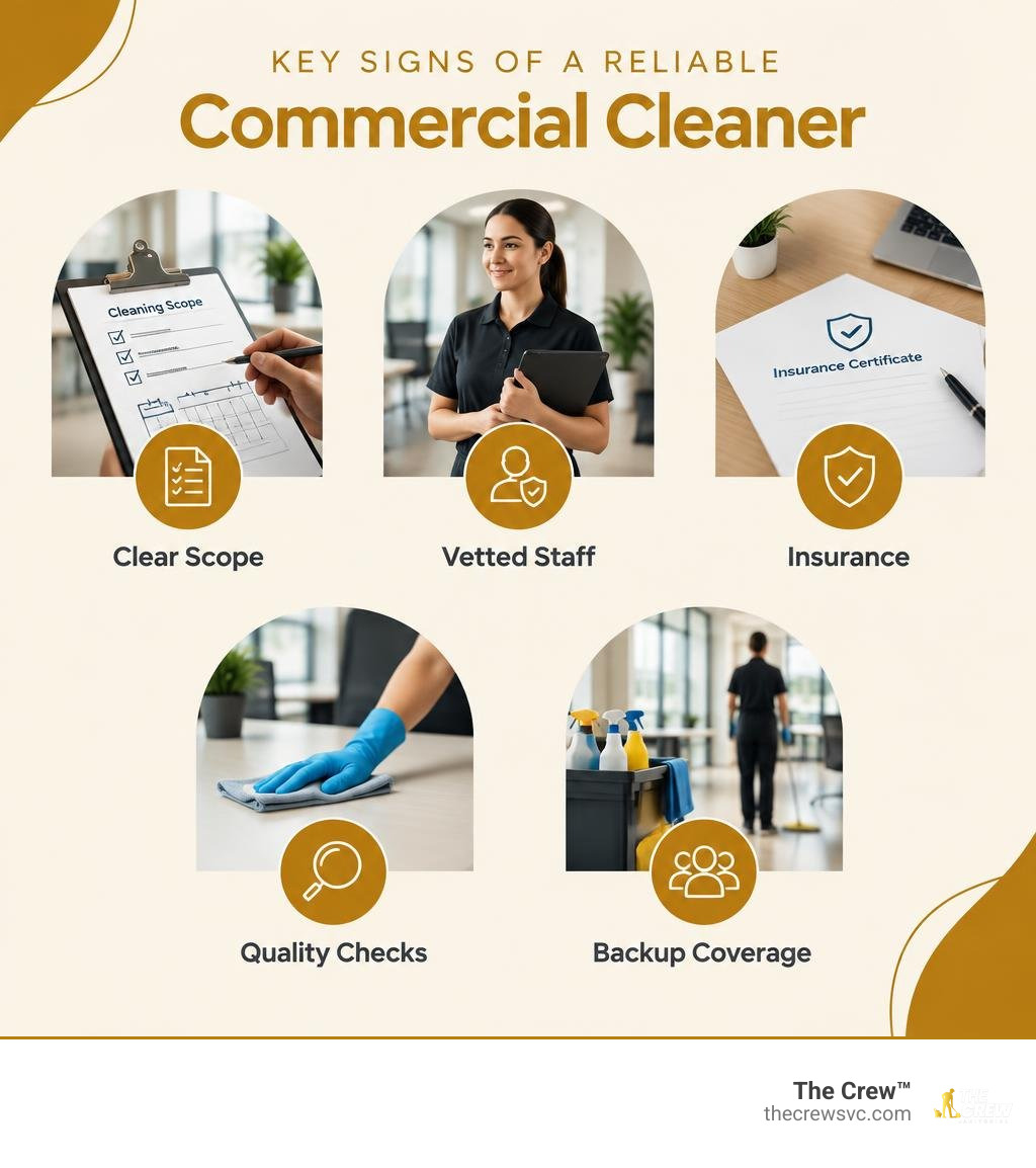 Key signs of a reliable commercial cleaner: clear scope, vetted staff, insurance, quality checks, and backup coverage