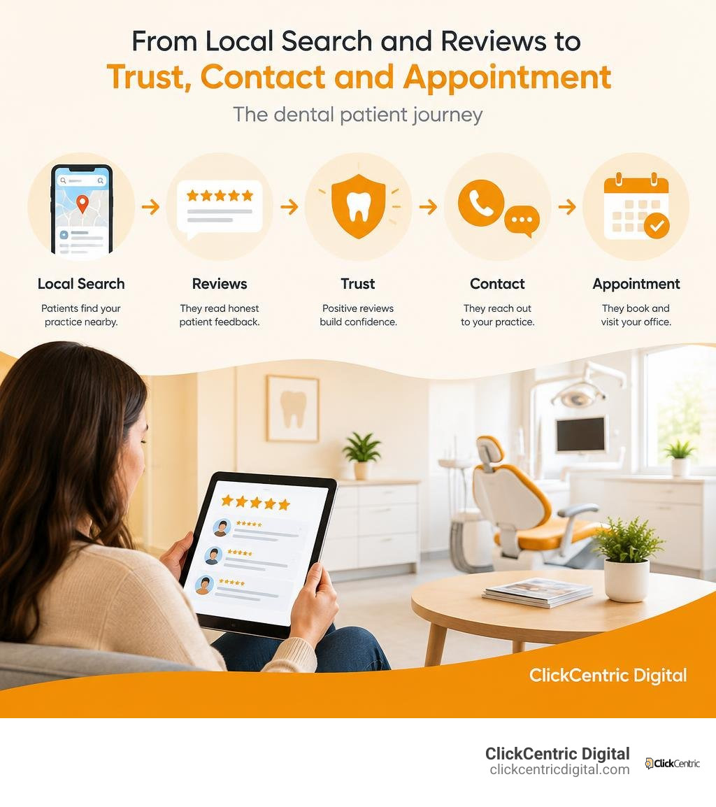 Dental patient journey from local search and reviews to trust, contact, and appointment booking infographic Dental patient journey from local search and reviews to trust, contact, and appointment booking infographic