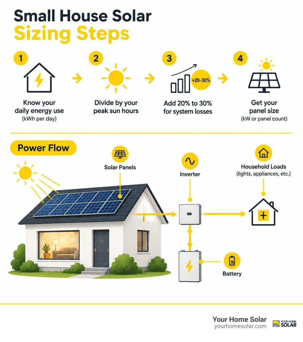 Small house solar sizing steps and power flow from panels through battery to household loads infographic Small house solar sizing steps and power flow from panels through battery to household loads infographic