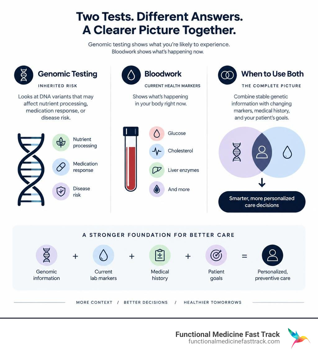Infographic comparing genomic testing for inherited risk with bloodwork for current health markers and showing when to use