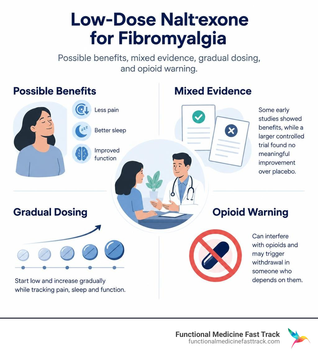 Low-dose naltrexone for fibromyalgia: possible benefits, mixed evidence, gradual dosing, and opioid warning infographic