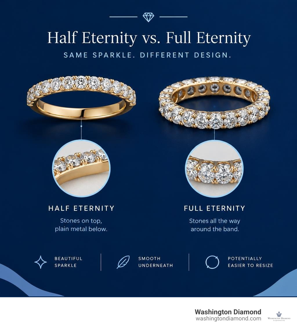 Half eternity ring with stones on top and plain metal below, compared with full stone coverage infographic Half eternity ring with stones on top and plain metal below, compared with full stone coverage infographic