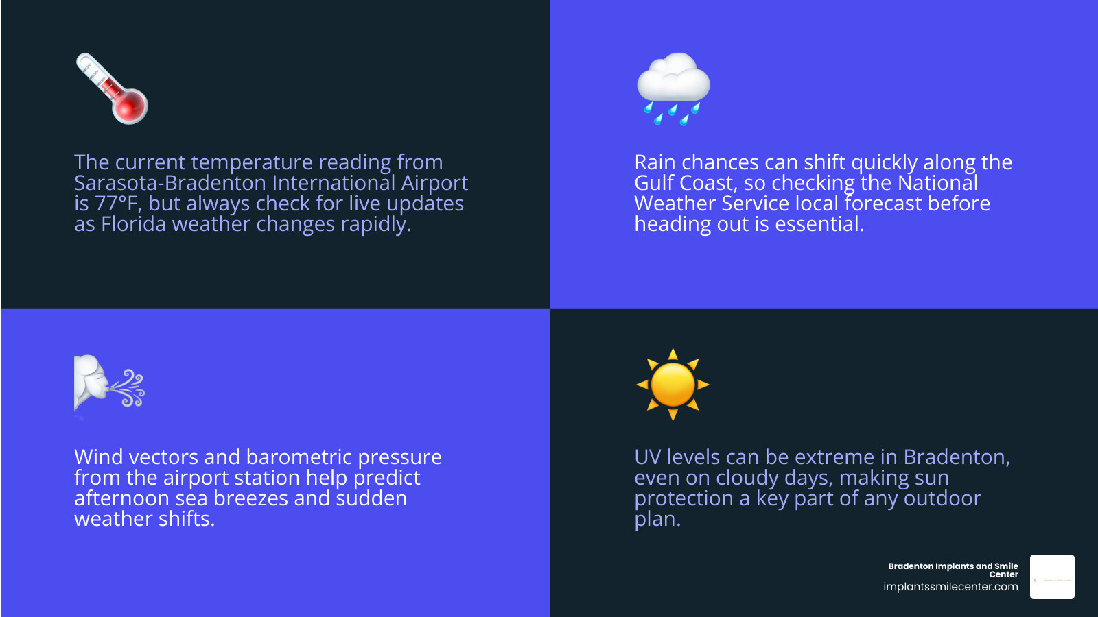 Bradenton weather checklist for temperature, rain, wind, alerts, and the 10-day forecast infographic