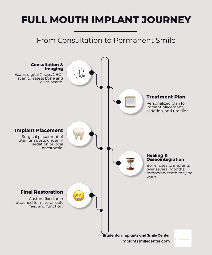Full mouth implant journey: consultation and imaging, treatment plan, implant placement, healing, final teeth, and ongoing Full mouth implant journey: consultation and imaging, treatment plan, implant placement, healing, final teeth, and ongoing