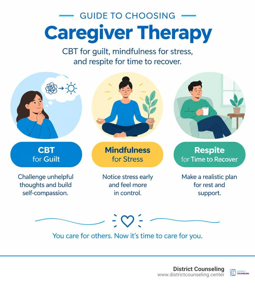 Guide to choosing caregiver therapy: CBT for guilt, mindfulness for stress, and respite for time to recover infographic
