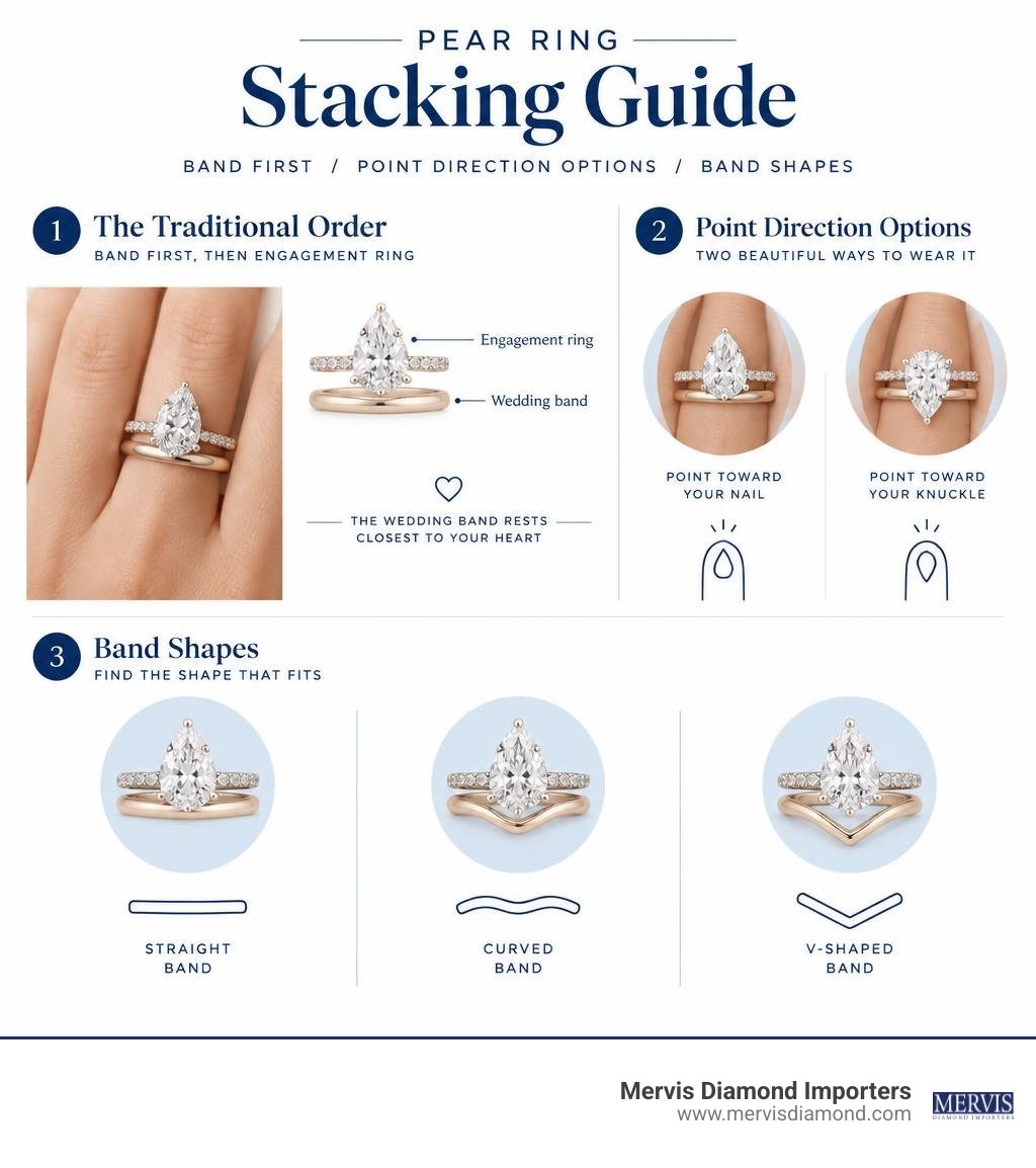 Pear ring stacking guide showing band first, point direction options, and band shapes infographic Pear ring stacking guide showing band first, point direction options, and band shapes infographic