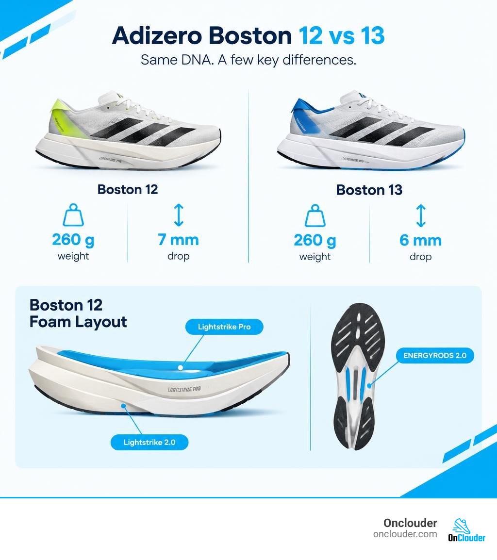 Adizero Boston 12 and 13 comparison: 260 g weights, 7 mm and 6 mm drops, and Boston 12 foam layout infographic Adizero Boston 12 and 13 comparison: 260 g weights, 7 mm and 6 mm drops, and Boston 12 foam layout infographic